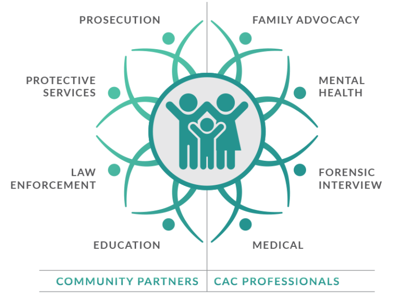 Circle of Protection A Child Advocacy Center Model River Bridge Regional Center